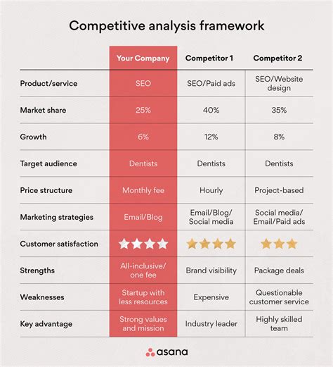 How to Perform a Competitor Analysis (Examples.